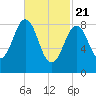 Tide chart for Sheepscot, Maine on 2021/02/21