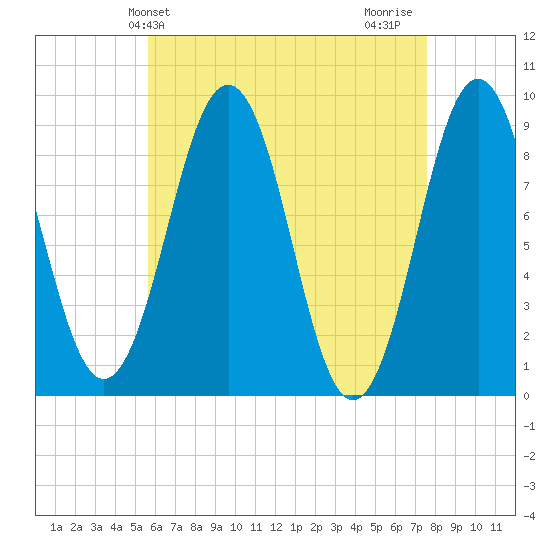 Tide Chart for 2021/04/24