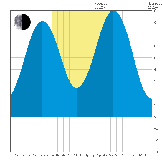 Tide Chart for 2021/10/28