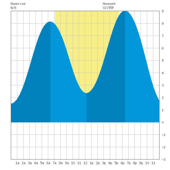 Tide Chart for 2021/10/29