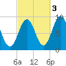 Tide chart for Sheepscot, Maine on 2021/10/3