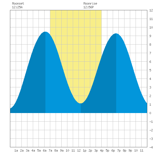 Tide Chart for 2021/12/12