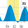 Tide chart for Sheepscot, Maine on 2021/12/31