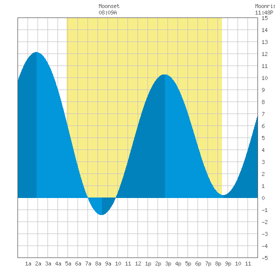 Tide Chart for 2022/06/17