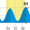 Tide chart for Sheepscot, Maine on 2022/06/23