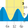 Tide chart for Sheepscot, Maine on 2022/06/3