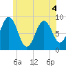 Tide chart for Sheepscot, Maine on 2022/06/4