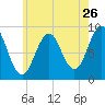 Tide chart for Sheepscot, Maine on 2022/07/26