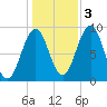 Tide chart for Sheepscot (below rapids), Maine on 2022/11/3