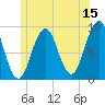 Tide chart for Sheepscot (below rapids), Maine on 2023/06/15