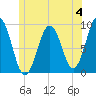 Tide chart for Sheepscot (below rapids), Maine on 2023/06/4