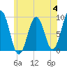 Tide chart for Sheepscot, Maine on 2023/07/4
