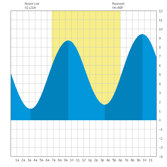 Tide Chart for 2023/10/10