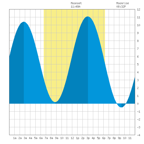 Tide Chart for 2023/10/3