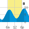 Tide chart for Sheepscot, Maine on 2023/10/8