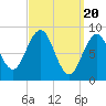 Tide chart for Sheepscot, Maine on 2024/03/20