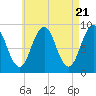 Tide chart for Sheepscot, Maine on 2024/04/21