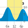 Tide chart for Sheepscot, Maine on 2024/04/3