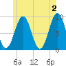 Tide chart for Sheepscot, Maine on 2024/06/2