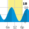 Tide chart for Sheepscot, Maine on 2025/03/10