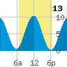 Tide chart for Sheepscot, Maine on 2025/03/13