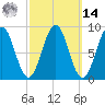 Tide chart for Sheepscot, Maine on 2025/03/14