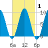 Tide chart for Sheepscot, Maine on 2025/03/1