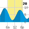 Tide chart for Sheepscot, Maine on 2025/03/20