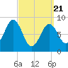 Tide chart for Sheepscot, Maine on 2025/03/21