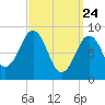 Tide chart for Sheepscot, Maine on 2025/03/24