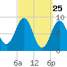 Tide chart for Sheepscot, Maine on 2025/03/25