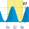 Tide chart for Sheepscot, Maine on 2025/03/27