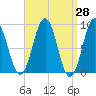 Tide chart for Sheepscot, Maine on 2025/03/28