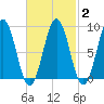 Tide chart for Sheepscot, Maine on 2025/03/2