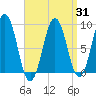 Tide chart for Sheepscot, Maine on 2025/03/31