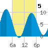 Tide chart for Sheepscot, Maine on 2025/03/5