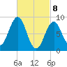 Tide chart for Sheepscot, Maine on 2025/03/8
