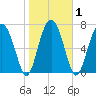 Tide chart for Sheldon, Huspa Creek, Whale Branch, Coosaw River, South Carolina on 2021/02/1