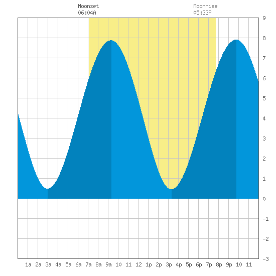 Tide Chart for 2023/04/3