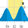 Tide chart for Sheldon, Huspa Creek, Whale Branch, Coosaw River, South Carolina on 2023/09/8