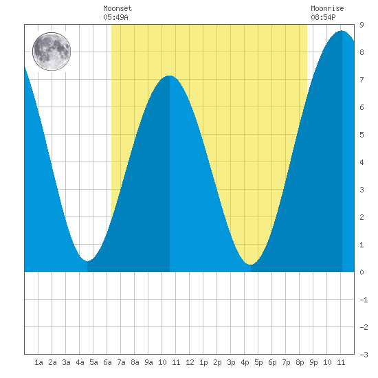 Tide chart for Sheldon, Huspa Creek, Whale Branch on 2025/07/10