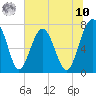 Tide chart for Sheldon, Huspa Creek, Whale Branch, South Carolina on 2025/07/10