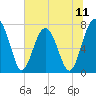 Tide chart for Sheldon, Huspa Creek, Whale Branch, South Carolina on 2025/07/11