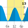 Tide chart for Sheldon, Huspa Creek, Whale Branch, South Carolina on 2025/07/13