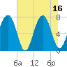 Tide chart for Sheldon, Huspa Creek, Whale Branch, South Carolina on 2025/07/16