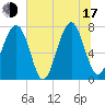 Tide chart for Sheldon, Huspa Creek, Whale Branch, South Carolina on 2025/07/17