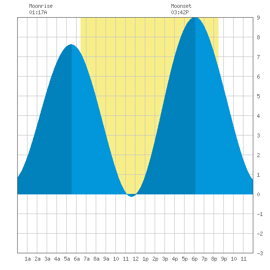 Tide chart for Sheldon, Huspa Creek, Whale Branch on 2025/07/19