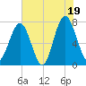 Tide chart for Sheldon, Huspa Creek, Whale Branch, South Carolina on 2025/07/19