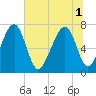Tide chart for Sheldon, Huspa Creek, Whale Branch, South Carolina on 2025/07/1