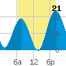 Tide chart for Sheldon, Huspa Creek, Whale Branch, South Carolina on 2025/07/21